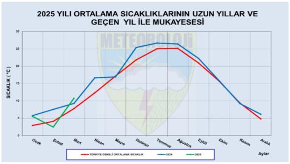 Malatya son 55 yılın en sıcak mart ayını geride bıraktı!