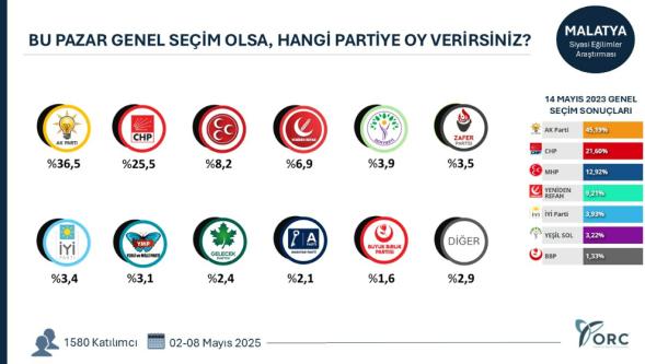 "Bu pazar seçim olsa hangi partiye oy verirsiniz? sorusuna Malatya'da o cevaplar verildi