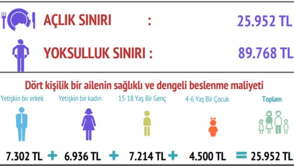 Asgari ücretli hem aç, hem yoksul!