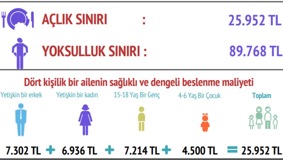 Asgari ücretli hem aç, hem yoksul!