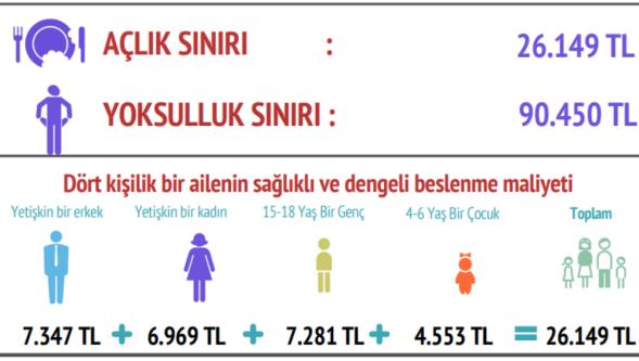 Açlık sınırı 26, yoksulluk sınırı 90 bin lira