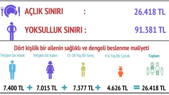 Asgari ücretle açlık sınırı arasındaki fark açılıyor