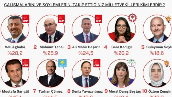 Ağbaba o ankette birinci çıktı!