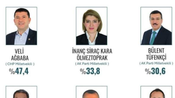 Malatya'da en beğenilen milletvekili kim?